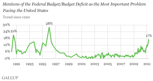 Mentions of the Federal Budget/Budget Deficit as the Most Important Problem Facing the United States, 1990-2011 Trend