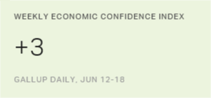 Americans' Confidence in Economy Stable