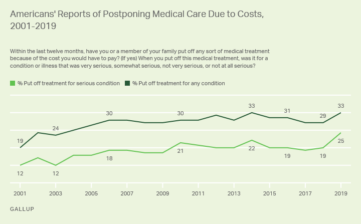 Line graph, 2001-2019. U.S. adults saying family put off medical care due to costs in past year for serious or any condition.