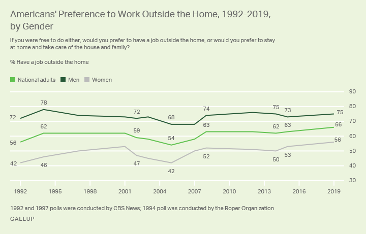 Line graph. Americans’ preference to work outside the home vs. be a homemaker, by gender, since 1992.