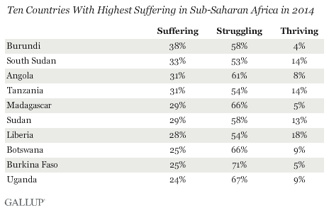 Ten Countries With Highest Suffering in Sub-Saharan Africa in 2014