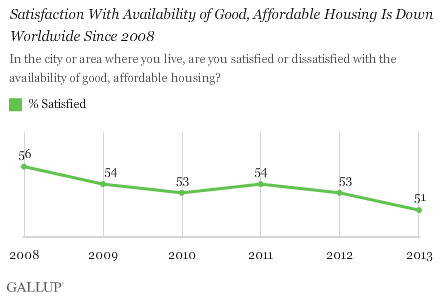 Satisfaction With Availability of Good, Affordable Housing Is Down Worldwide Since 2008