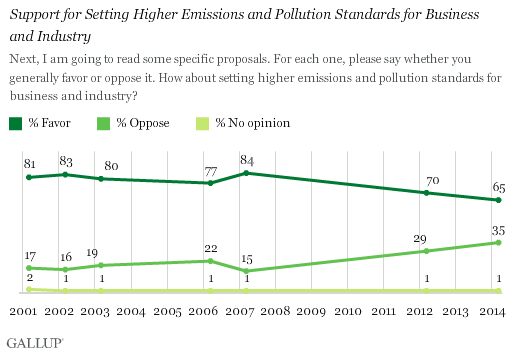 Trend: Support for Setting Higher Emissions and Pollution Standards for Business and Industry