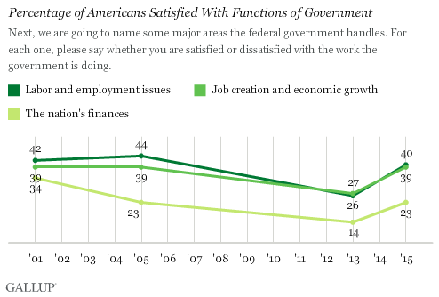 Trend: Percentage of Americans Satisfied With Functions of Government
