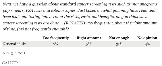 Next, we have a question about standard cancer screening tests such as mammograms, pap smears, PSA tests and colonoscopies. Just based on what you may have read and been told, and taking into account the risks, costs, and benefits, do you think such cancer screening tests are done -- [ROTATED: too frequently, about the right amount of time, (or) not frequently enough]? November 2011 results