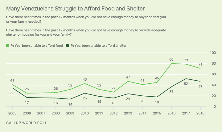 Line graph. More than seven in 10 Venezuelans struggled to afford food in the past year, and 47% struggled to afford shelter.