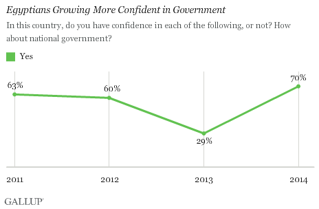 Egyptians' Growing More Confident in Government