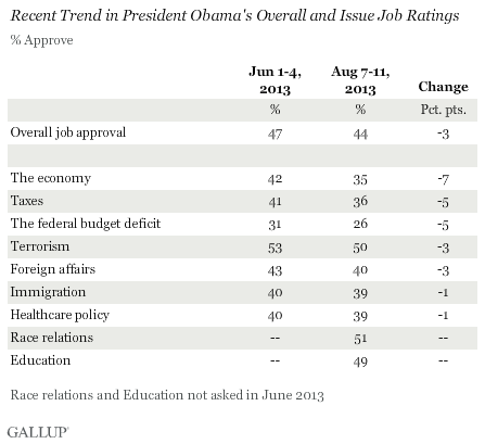 Recent Trend in President Obama's Overall and Issue Job Ratings, June vs. August 2013