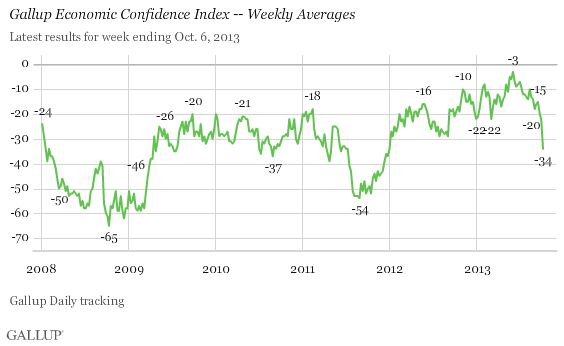 Gallup Economic Confidence Index -- Weekly Averages, January 2008-October 6, 2013