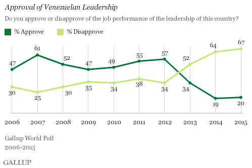 Approval of Venezuelan Leadership