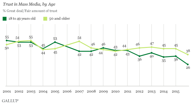 Trust in Mass Media, by Age