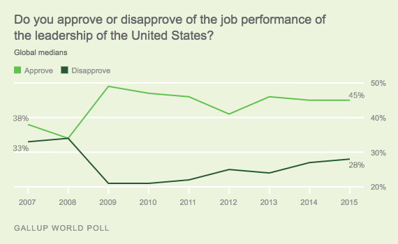 Trend: Do you approve or disapprove of the job performance of the leadership of the United States? Global medians