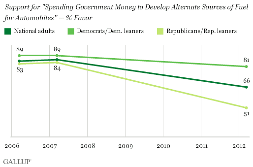 Trend: Support for "Spending Government Money to Develop Alternate Sources of Fuel for Automobiles" -- % Favor