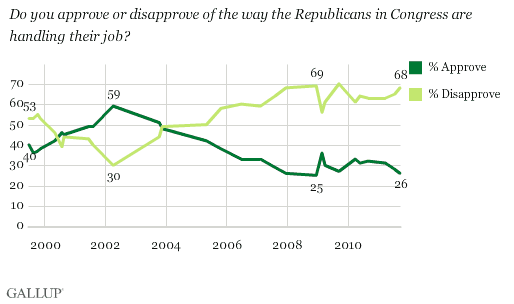 1999-2011 trend: Do you approve or disapprove of the way the Republicans in Congress are handling their job?