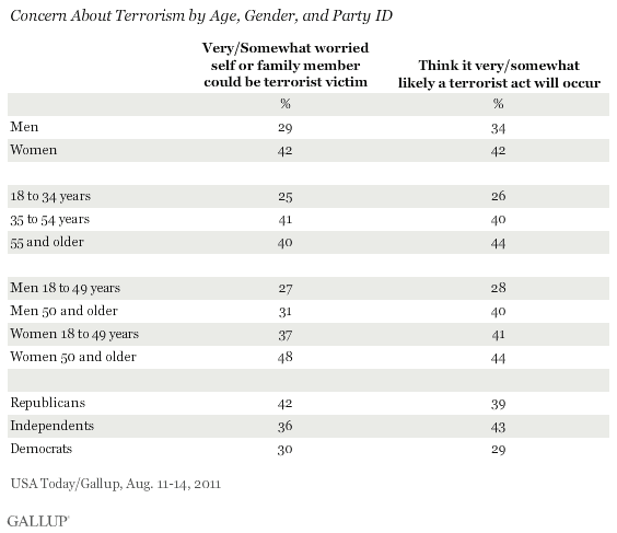 Concern About Terrorism by Age, Gender, and Party ID, August 2011