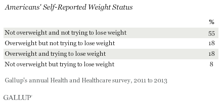 Americans' Self-Reported Weight Status