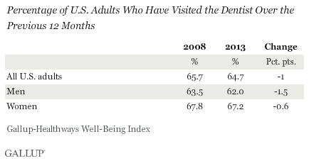 Percentage of U.S. Adults Who Have Visited the Dentist Over the Previous 12 Months, 2008 vs. 2013