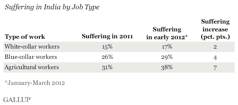 Suffering in India by Job Type, 2011 vs. Early 2012