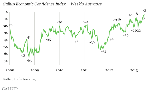 Gallup Economic Confidence Index Weekly Averages