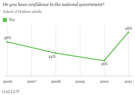 Do you have confidence in the national government?