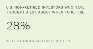 Most Investors Have Not Thought a Lot About When to Retire