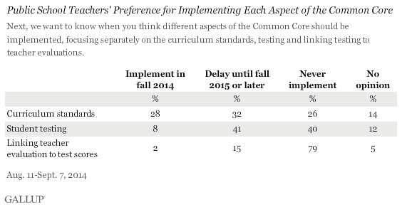 Public School Teachers' Preference for Implementing Each Aspect of the Common Core, 2014