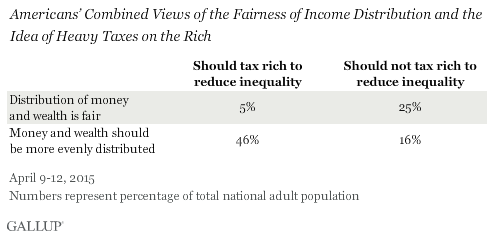 Americans’ Combined Views of the Fairness of Income Distribution and the Idea of Heavy Taxes on the Rich, April 2015