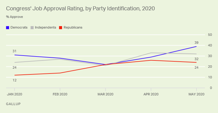 Line graph. Congress’ job approval rating has improved among all party groups.