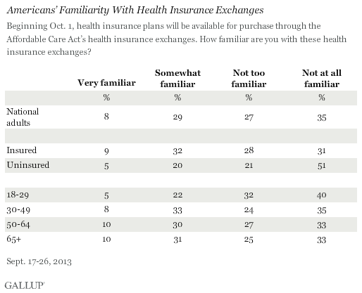 Americans' Familiarity With Healthcare Exchanges