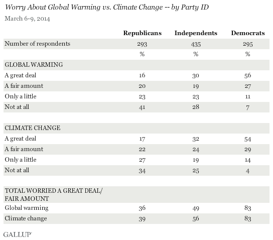Worry About Global Warming vs. Climate Change -- by Party ID, March 2014