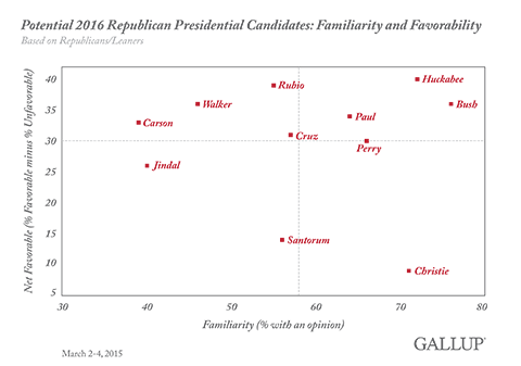 Potential 2016 Republican Presidential Candidates: Familiarity and Favorability, March 2015