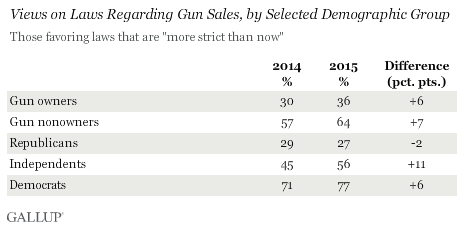 Views on Laws Regarding Gun Sales, by Selected Demographic Group