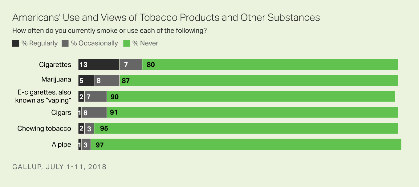 Bar graph: Americans' Use and Views of Tobacco Products and Other Substances. High: Cigarettes (20% use regularly/occasionally). Low: Pipes (4% use regularly/occasionally).