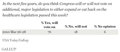 In the Next Five Years, Do You Think Congress Will or Will Not Vote on Additional, Major Legislation to Either Expand or Cut Back on the Healthcare Legislation Passed This Week?