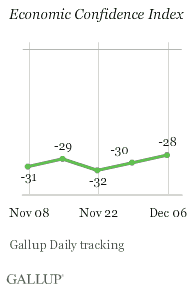 Economic Confidence Index, Weeks Ending Nov. 8-Dec. 6, 2009