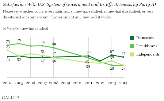 Trend: Satisfaction With U.S. System of Government and Its Effectiveness, by Party ID