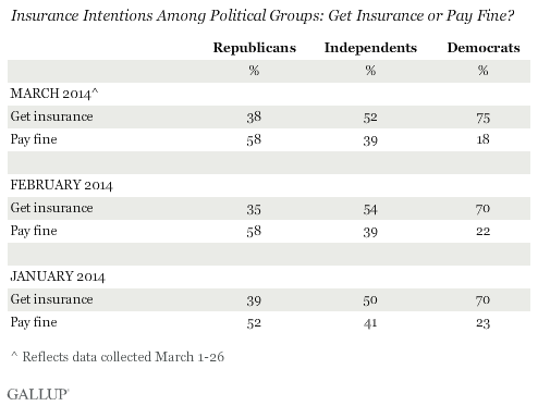 Trend: Insurance Intentions Among Political Groups: Get Insurance or Pay Fine?