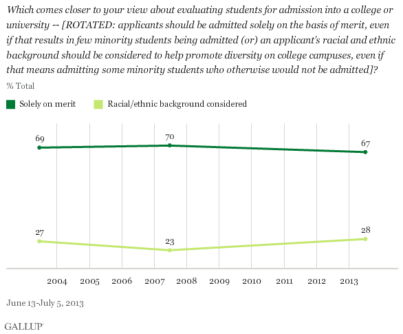 Which comes closer to your view about evaluating students for admission into a college or university -- [Rotated: applicants should be admitted solely on the basis of merit, even if that results in few minority students being admitted (or) an applicant’s racial and ethnic background should be considered to help promote diversity on college campuses, even if that means admitting some minority students who otherwise would not be admitted]? Line graph shows percentage who answered “solely on merit” at 69 percent in 2004, 70 percent in 2007 and 67 percent in 2013, while “racial/ethnic background considered” was at 27 percent in 2004, 23 percent in 2007, and 28 percent in 2013. Source: Gallup, polling conducted from June 13 to July 5, 2013.