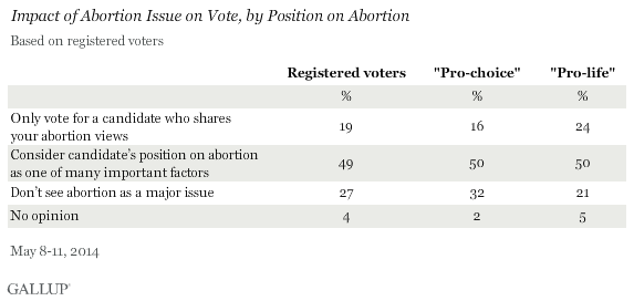 Impact of Abortion Issue on Vote, by Position on Abortion