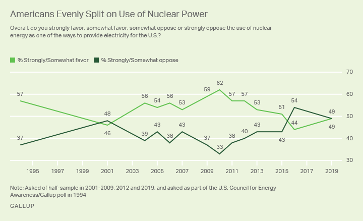 Line graph. Americans are evenly split, with 49% supporting nuclear power and 49% opposing it.