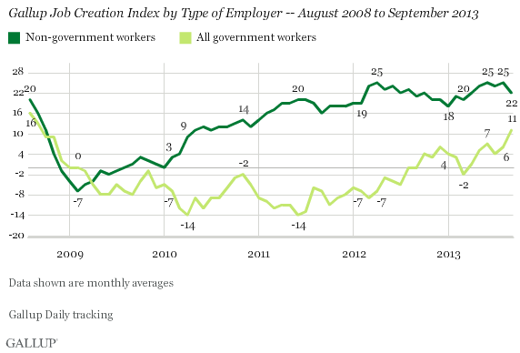 Trend: Gallup Job Creation Index by Type of Employer -- August 2008 to September 2013