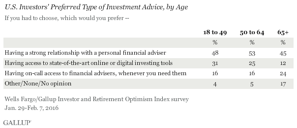 U.S. Investors' Preferred Type of Investment Advice, by Age, January-February 2016