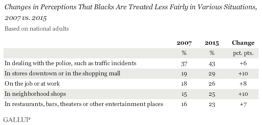 Changes in Perceptions That Blacks Are Treated Less Fairly in Various Situations, 2007 vs. 2015
