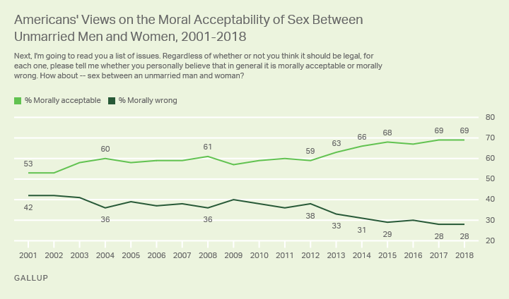 Line graph: Moral acceptability of sex between unmarried men and women, 2001-2018. 2018: 69% morally acceptable, up from 53% (2001).