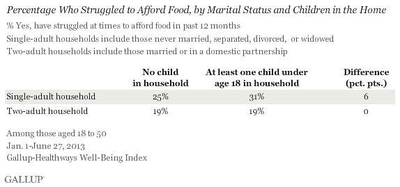 Percentage Who STruggled to Afford Food, by Marital Status and Children in the Home