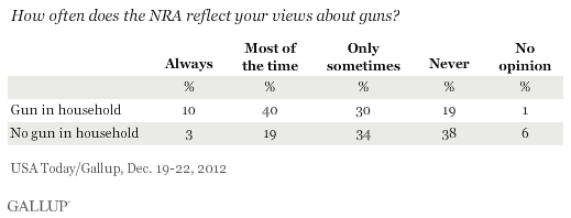 How often does the NRA reflect your views about guns?