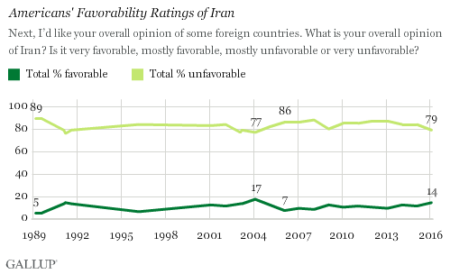 Trend: Americans' Favorability Ratings of Iran