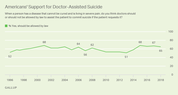 Line graph: Support for doctor assisted suicide, 1996-2018. Low of 51% support (2013); high of 68% ('01, '15). Current support: 65% (2018).