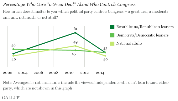 Trend: Percentage Worried a "Great Deal" About Who Controls Congress