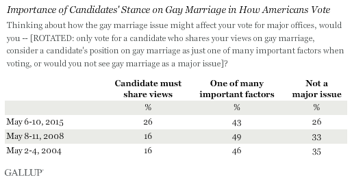 Importance of Candidates' Stance on Gay Marriage in How Americans Vote